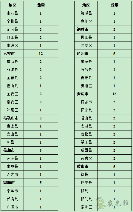 一千三百萬資金支持下安徽省安排開展農(nóng)事服務(wù)中心建設(shè)