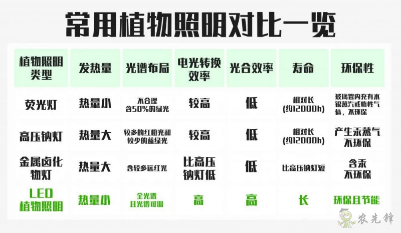 LED植物照明為什么這么火?