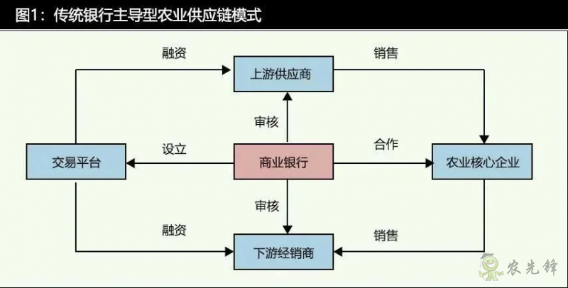數(shù)字科技時代的農(nóng)業(yè)供應(yīng)鏈金融發(fā)展特征與模式分析