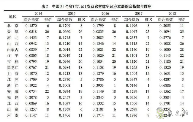 中國(guó)農(nóng)業(yè)農(nóng)村數(shù)字經(jīng)濟(jì)發(fā)展指數(shù)測(cè)度與區(qū)域差異