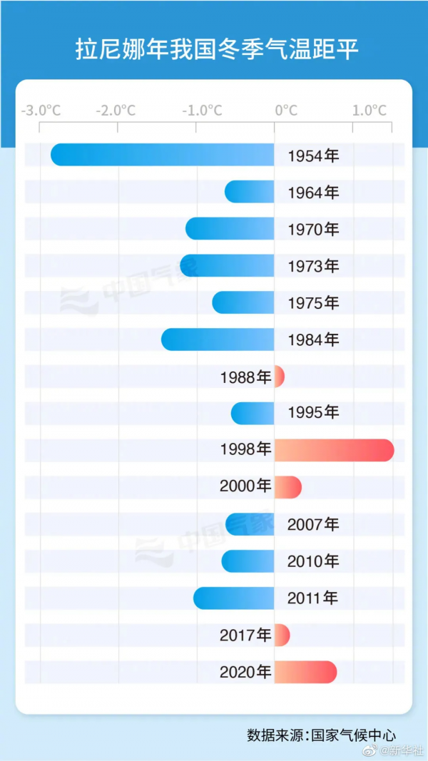 今冬拉尼娜正在形成！農(nóng)業(yè)和糧食生產(chǎn)形勢嚴(yán)峻！