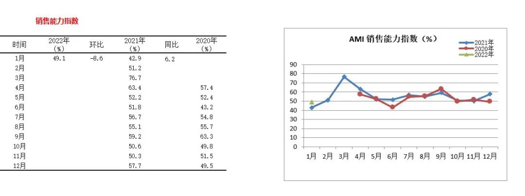 2022年首期中國農機市場景氣指數(shù)發(fā)布 1月份AMI比上年同期提升6.5個百分點