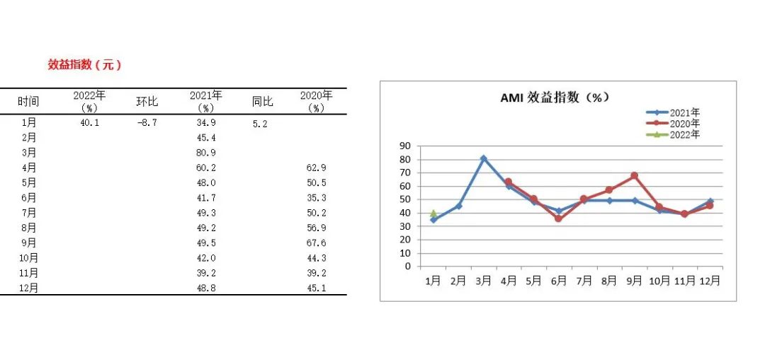 2022年首期中國農機市場景氣指數(shù)發(fā)布 1月份AMI比上年同期提升6.5個百分點