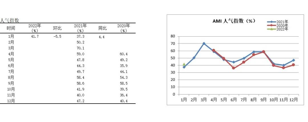 2022年首期中國農機市場景氣指數(shù)發(fā)布 1月份AMI比上年同期提升6.5個百分點