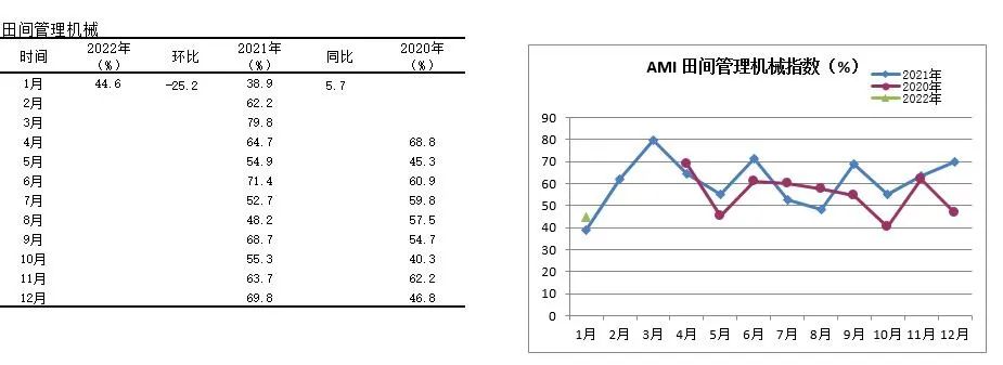 2022年首期中國農機市場景氣指數(shù)發(fā)布 1月份AMI比上年同期提升6.5個百分點