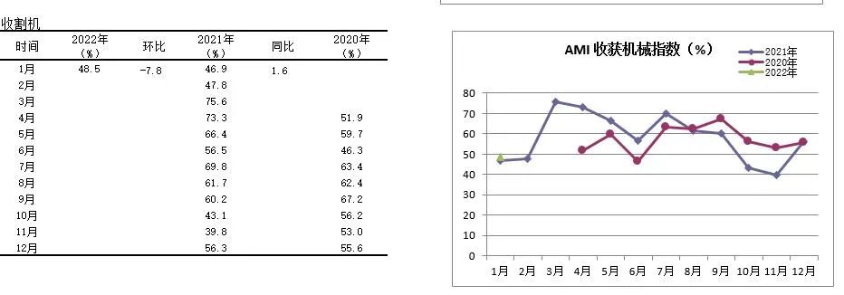 2022年首期中國農機市場景氣指數(shù)發(fā)布 1月份AMI比上年同期提升6.5個百分點