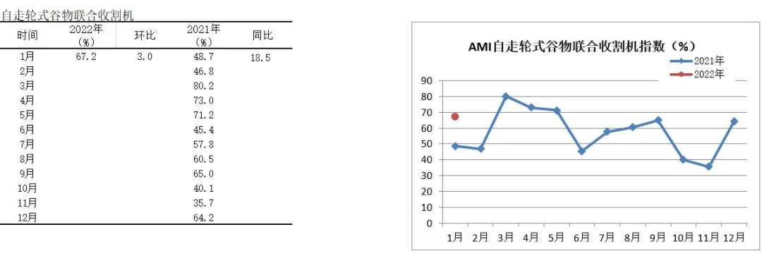 2022年首期中國農機市場景氣指數(shù)發(fā)布 1月份AMI比上年同期提升6.5個百分點