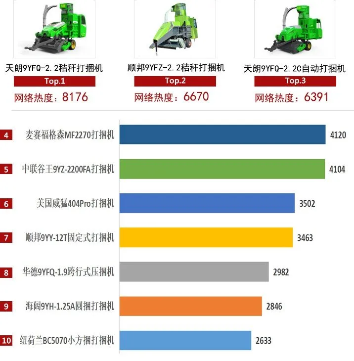 2021年打捆機(jī)市場穩(wěn)健增長，關(guān)注度上升趨勢明顯