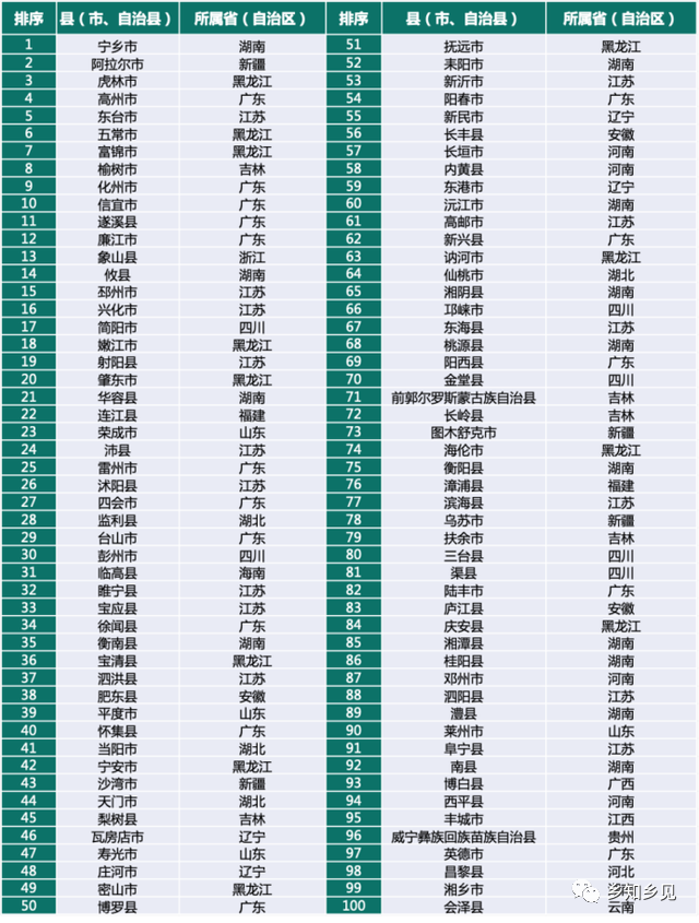 鄉(xiāng)村振興百?gòu)?qiáng)縣榜單發(fā)布！看看都有哪些縣？評(píng)價(jià)指標(biāo)有哪些？