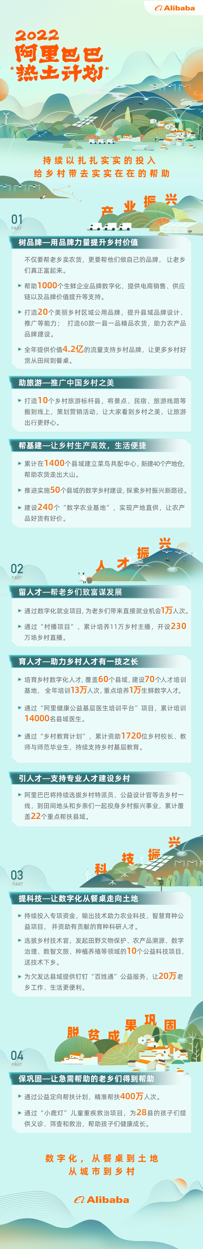 阿里“熱土計(jì)劃”再推18條鄉(xiāng)村振興新舉措！