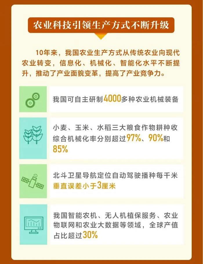 這十年，我國(guó)農(nóng)業(yè)科技水平邁入世界第一方陣