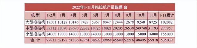 11月拖拉機(jī)產(chǎn)量數(shù)據(jù)出爐，全年預(yù)計(jì)近60萬臺