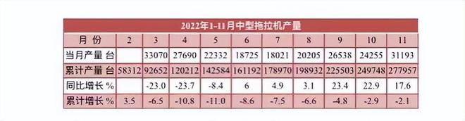 11月拖拉機(jī)產(chǎn)量數(shù)據(jù)出爐，全年預(yù)計(jì)近60萬臺