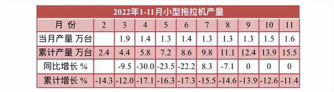 11月拖拉機(jī)產(chǎn)量數(shù)據(jù)出爐，全年預(yù)計(jì)近60萬臺