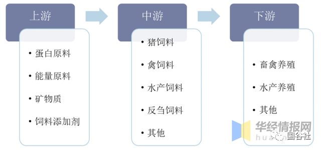 中國飼料行業(yè)發(fā)展現(xiàn)狀：飼料行業(yè)進(jìn)入高成本時代