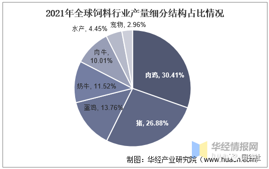 中國飼料行業(yè)發(fā)展現(xiàn)狀：飼料行業(yè)進(jìn)入高成本時代