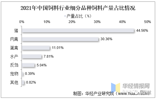 中國飼料行業(yè)發(fā)展現(xiàn)狀：飼料行業(yè)進(jìn)入高成本時代