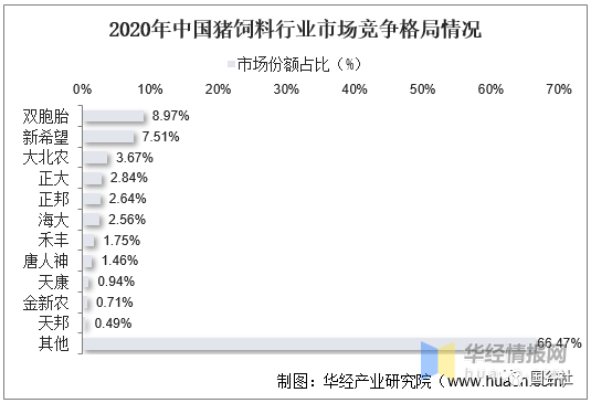 中國飼料行業(yè)發(fā)展現(xiàn)狀：飼料行業(yè)進(jìn)入高成本時代
