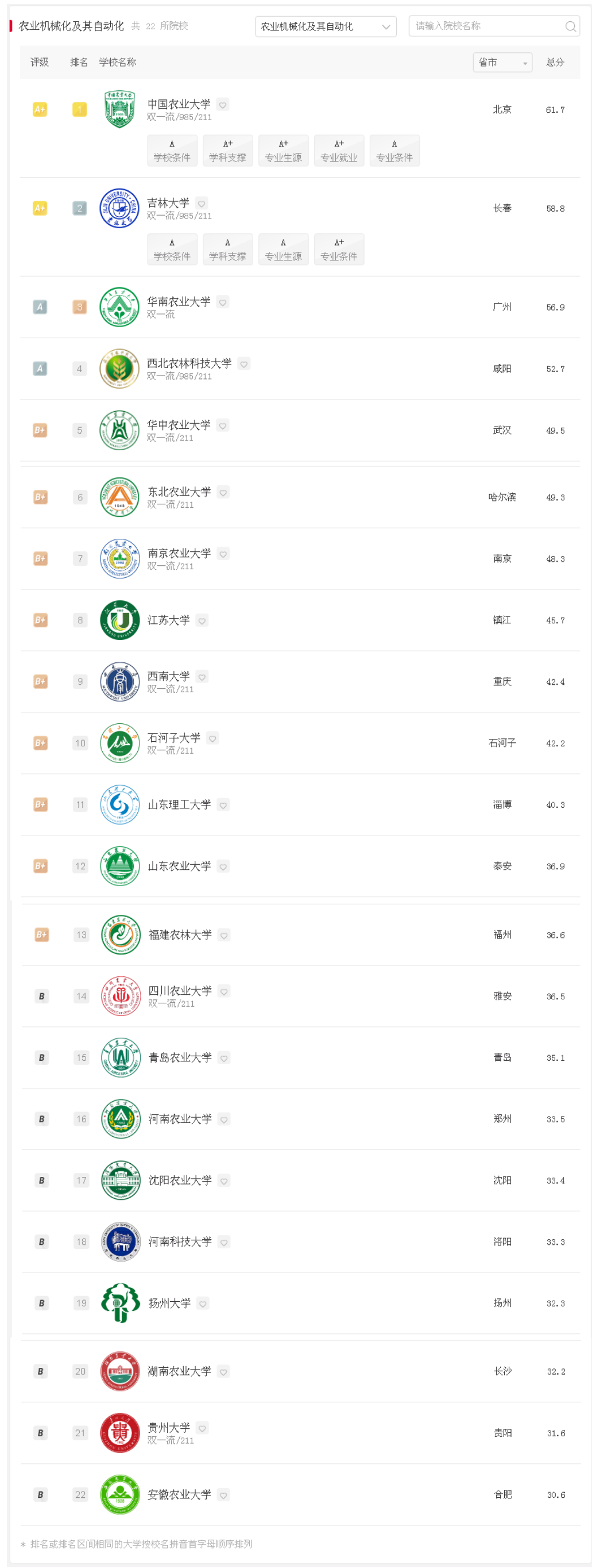 農(nóng)業(yè)機械化及其自動化專業(yè)排名