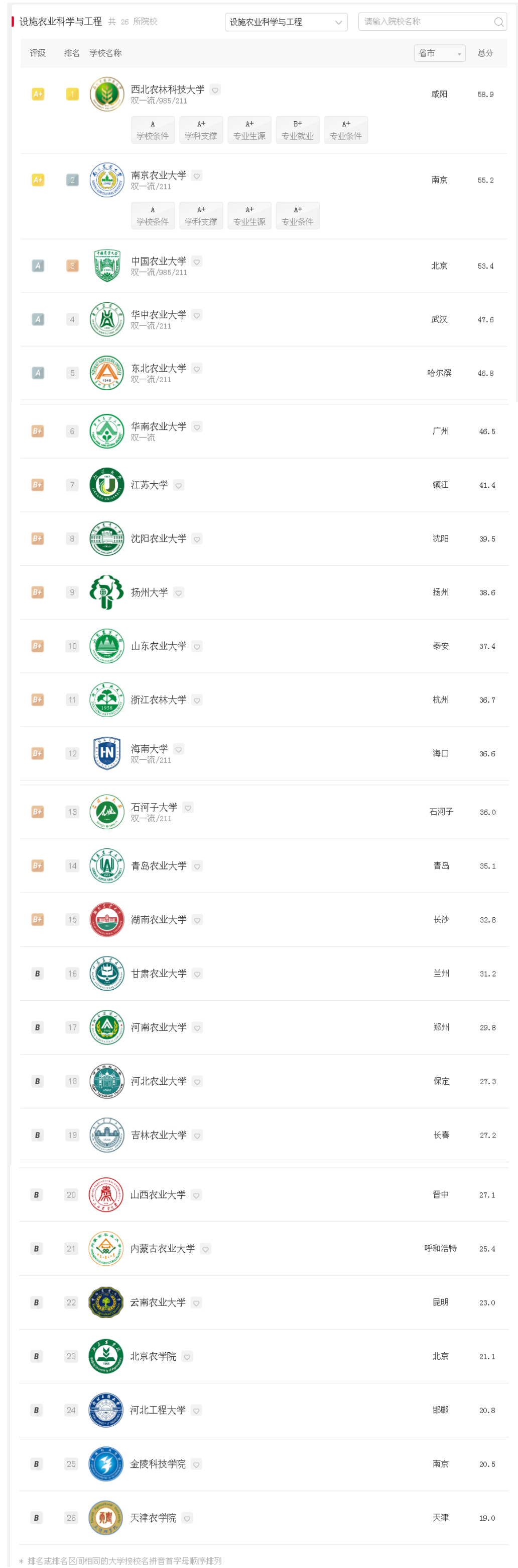 設施農(nóng)業(yè)科學與工程專業(yè)排名