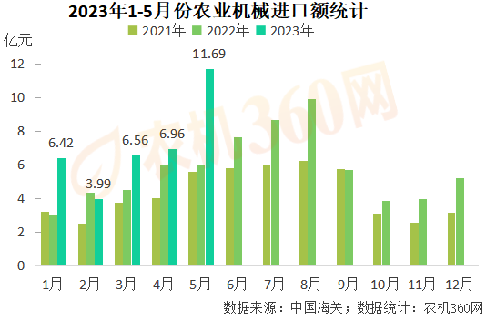 1-5月份農(nóng)業(yè)機械出口219億元，略高于去年同期